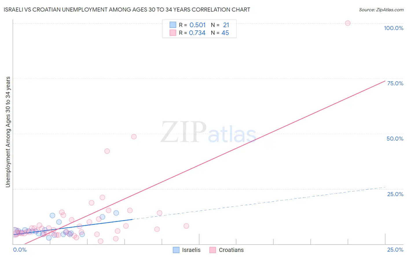 Israeli vs Croatian Unemployment Among Ages 30 to 34 years