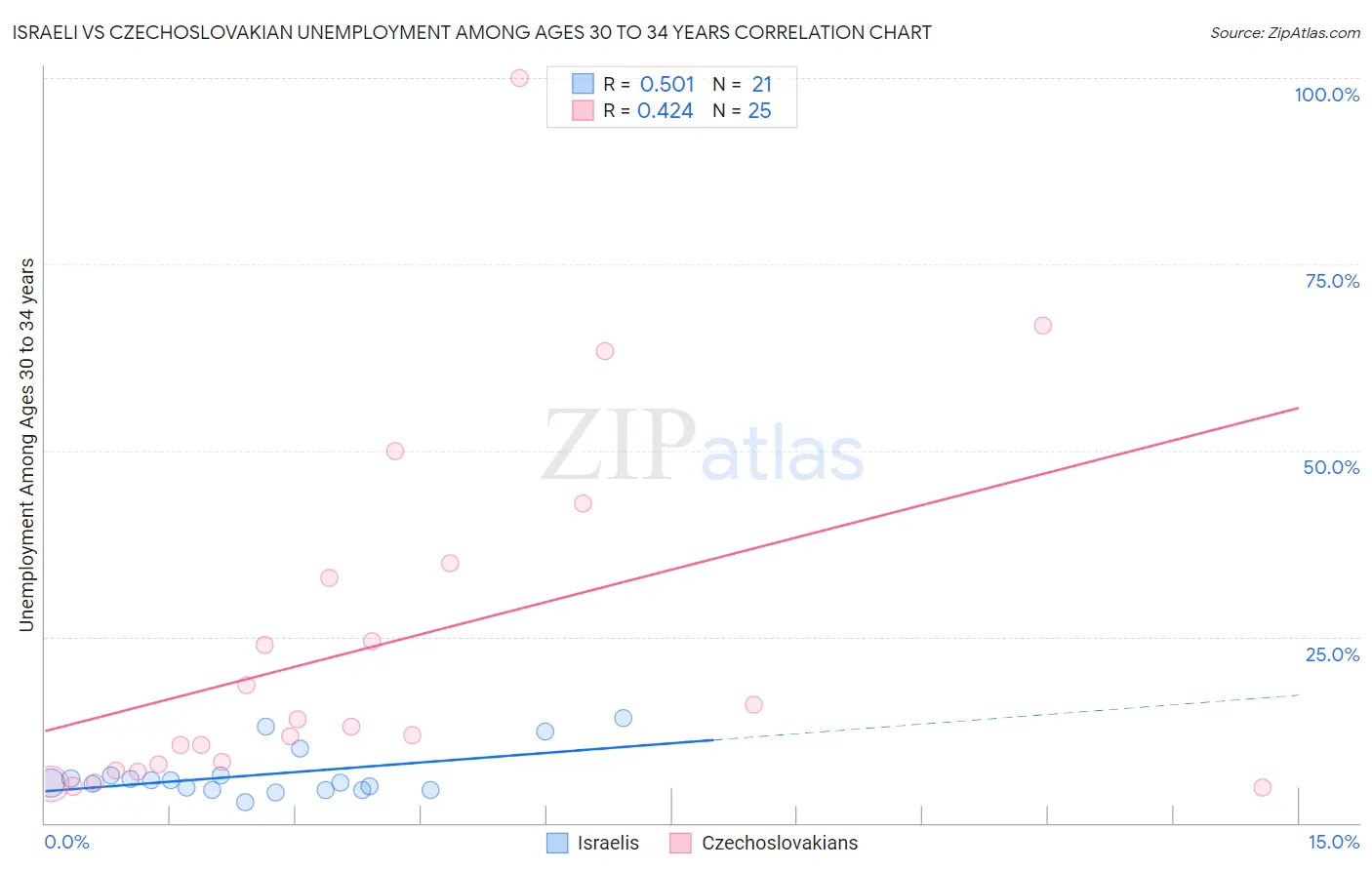 Israeli vs Czechoslovakian Unemployment Among Ages 30 to 34 years
