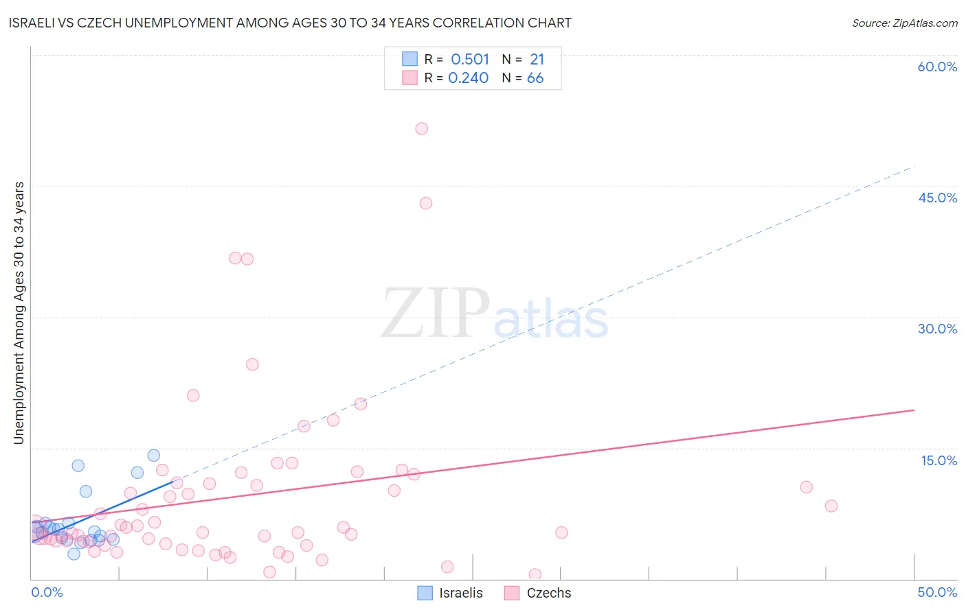 Israeli vs Czech Unemployment Among Ages 30 to 34 years