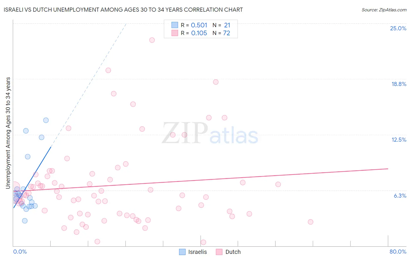 Israeli vs Dutch Unemployment Among Ages 30 to 34 years