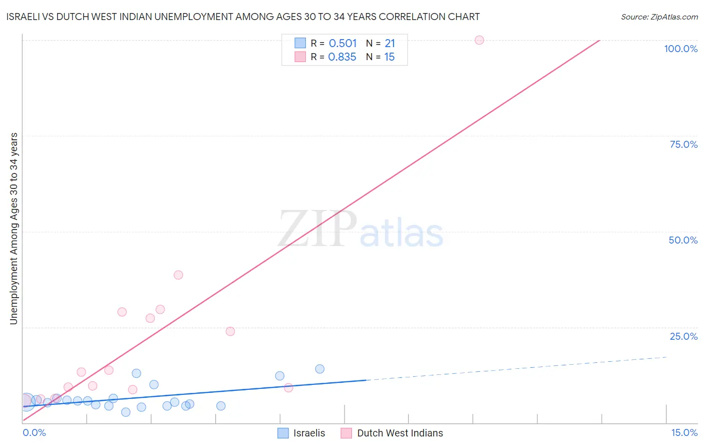 Israeli vs Dutch West Indian Unemployment Among Ages 30 to 34 years