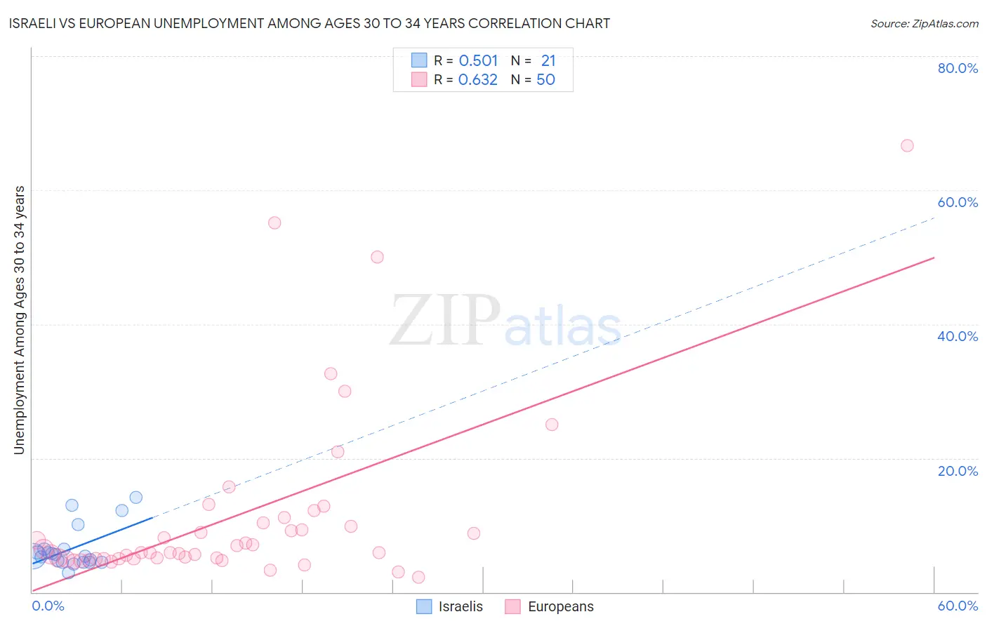 Israeli vs European Unemployment Among Ages 30 to 34 years