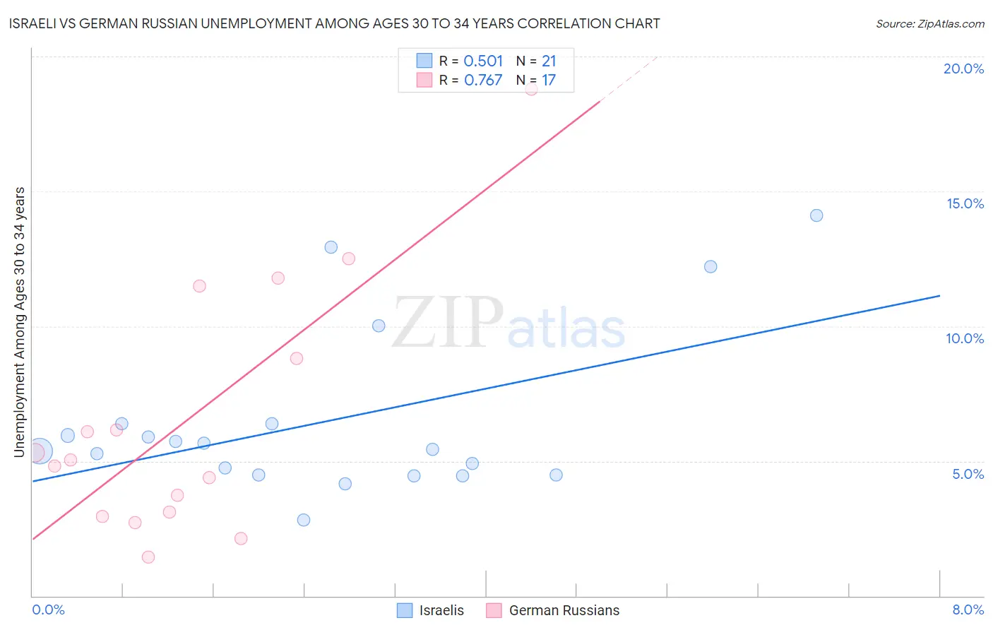 Israeli vs German Russian Unemployment Among Ages 30 to 34 years
