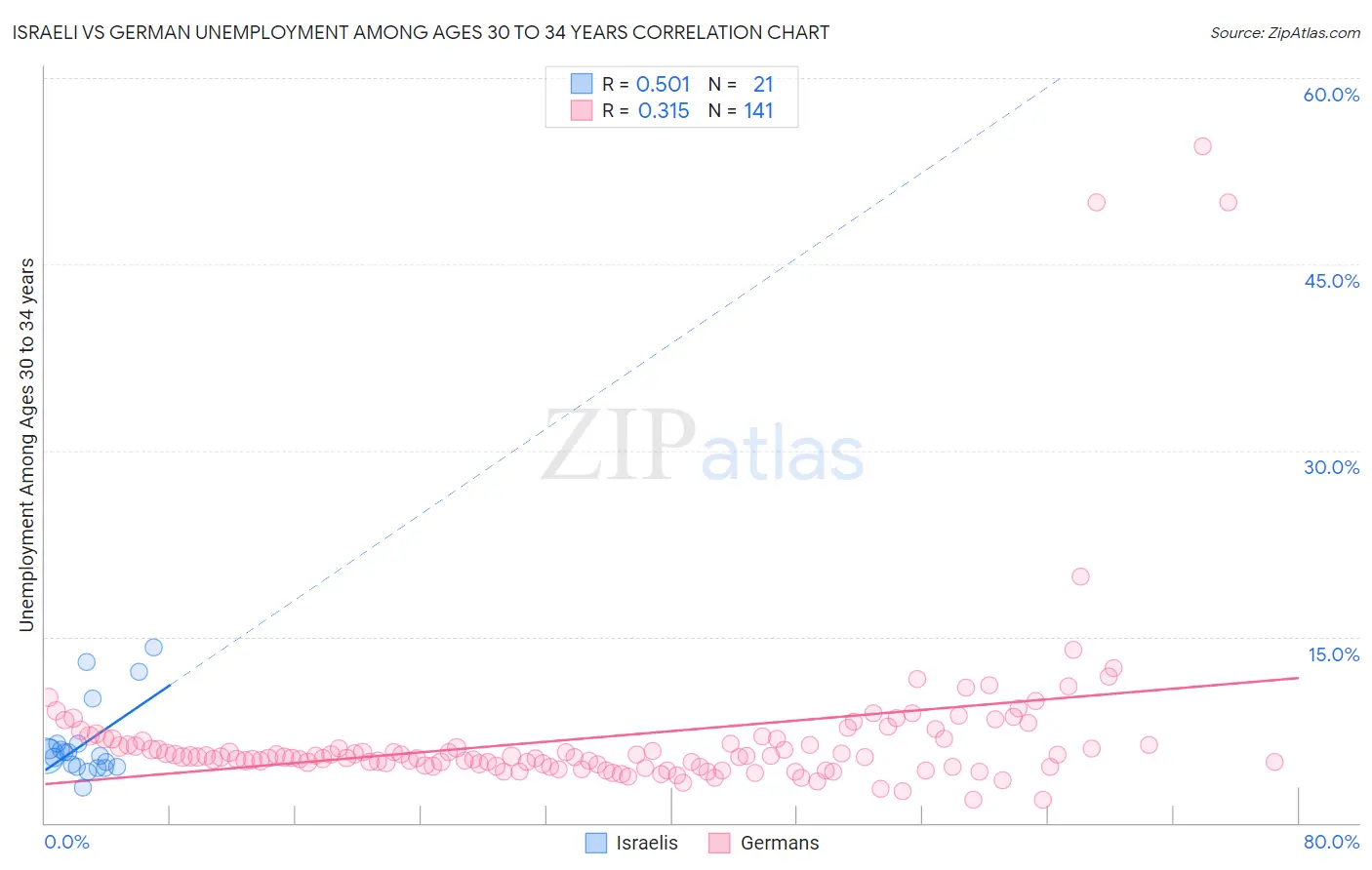 Israeli vs German Unemployment Among Ages 30 to 34 years