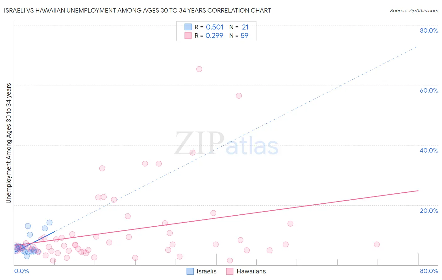 Israeli vs Hawaiian Unemployment Among Ages 30 to 34 years