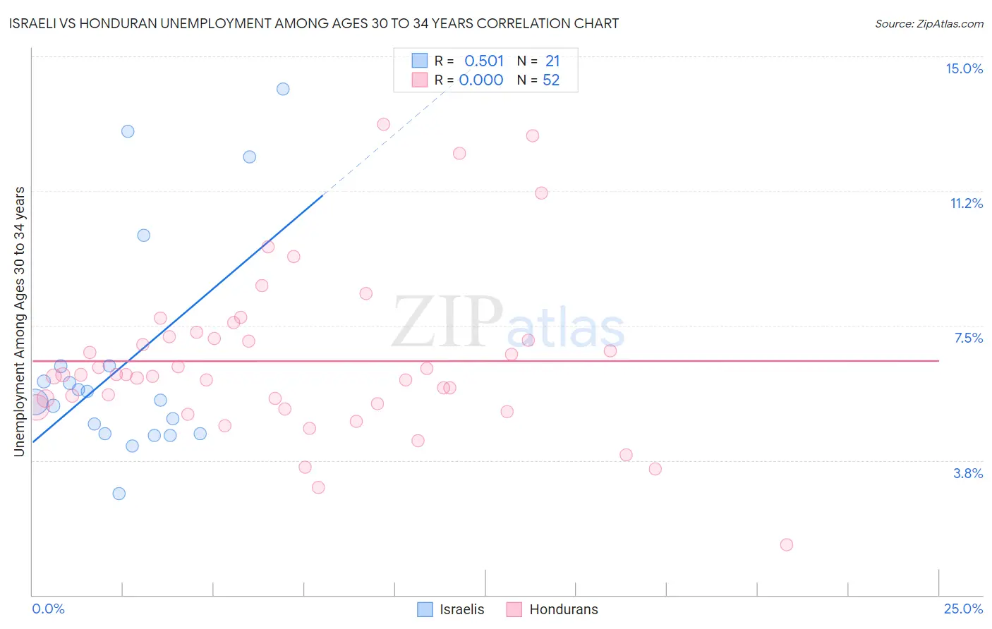 Israeli vs Honduran Unemployment Among Ages 30 to 34 years