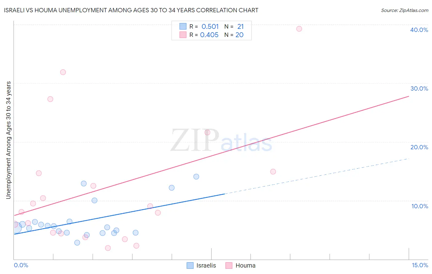 Israeli vs Houma Unemployment Among Ages 30 to 34 years