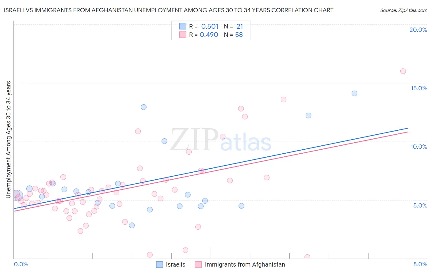 Israeli vs Immigrants from Afghanistan Unemployment Among Ages 30 to 34 years