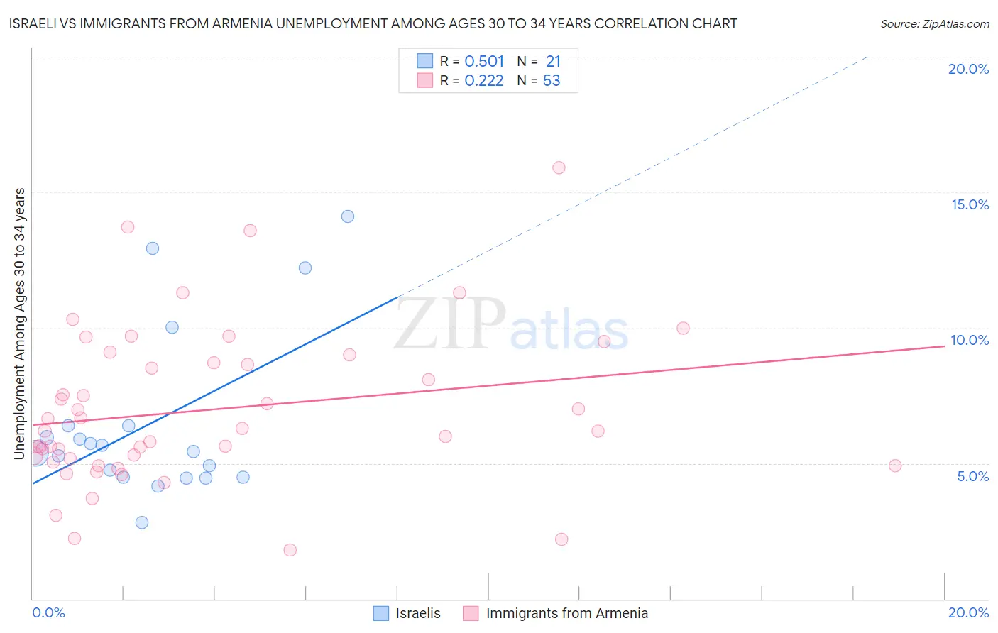 Israeli vs Immigrants from Armenia Unemployment Among Ages 30 to 34 years