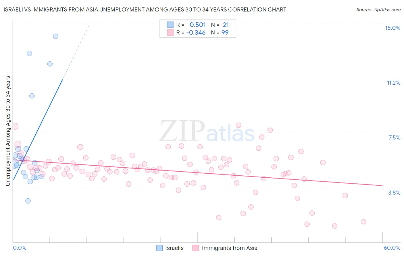 Israeli vs Immigrants from Asia Unemployment Among Ages 30 to 34 years