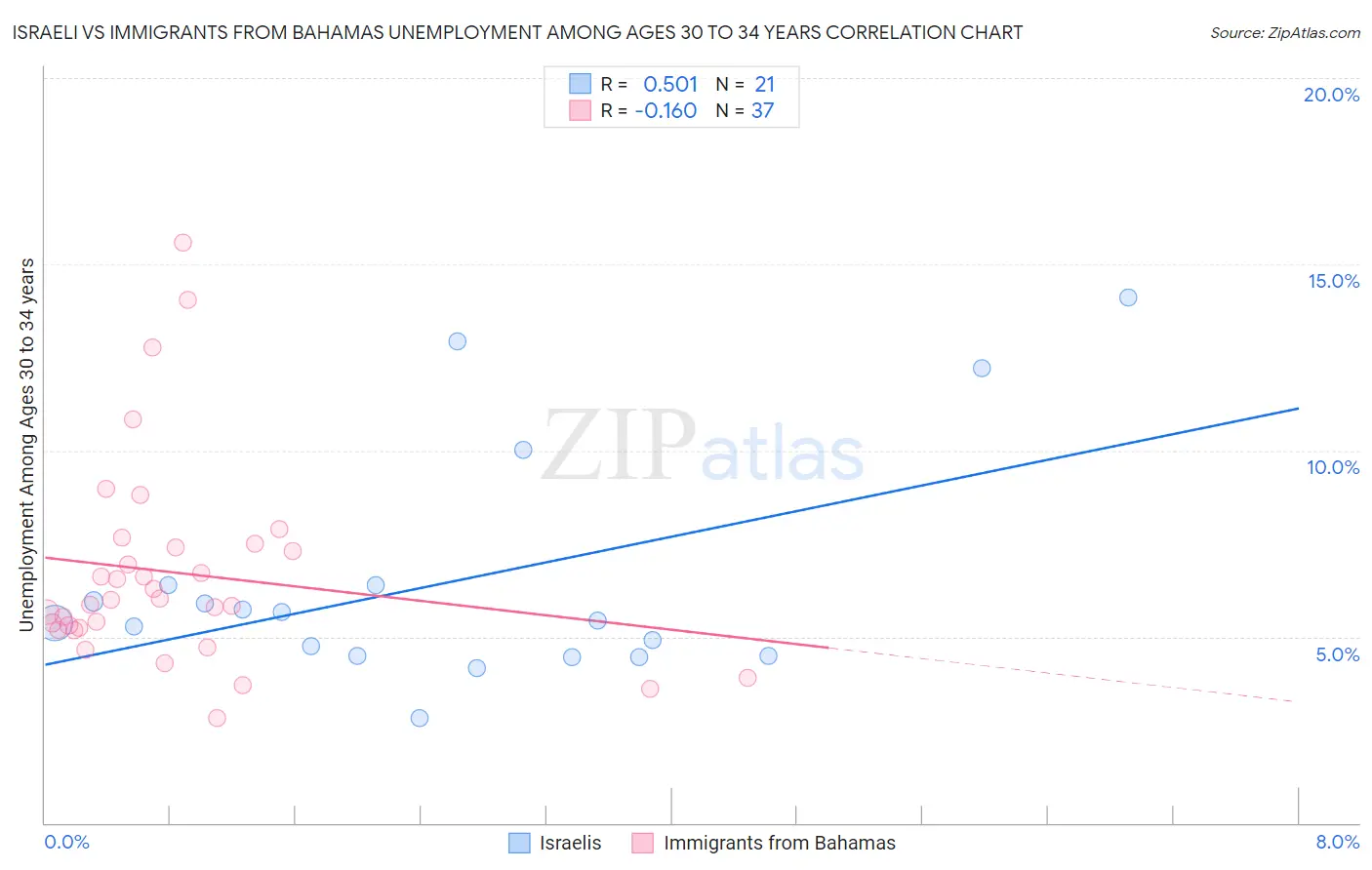 Israeli vs Immigrants from Bahamas Unemployment Among Ages 30 to 34 years