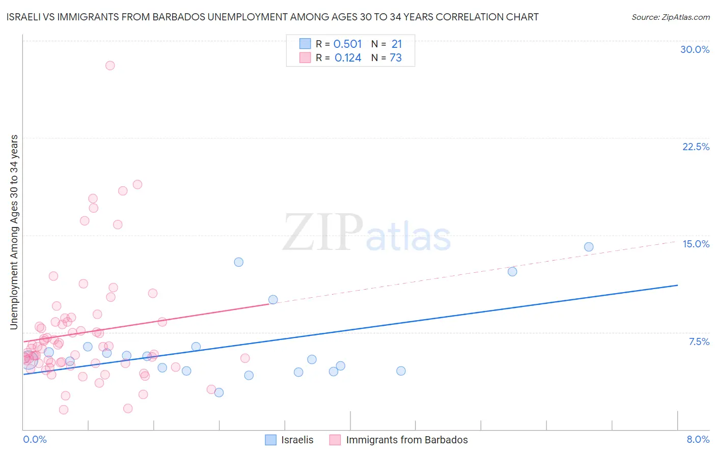 Israeli vs Immigrants from Barbados Unemployment Among Ages 30 to 34 years