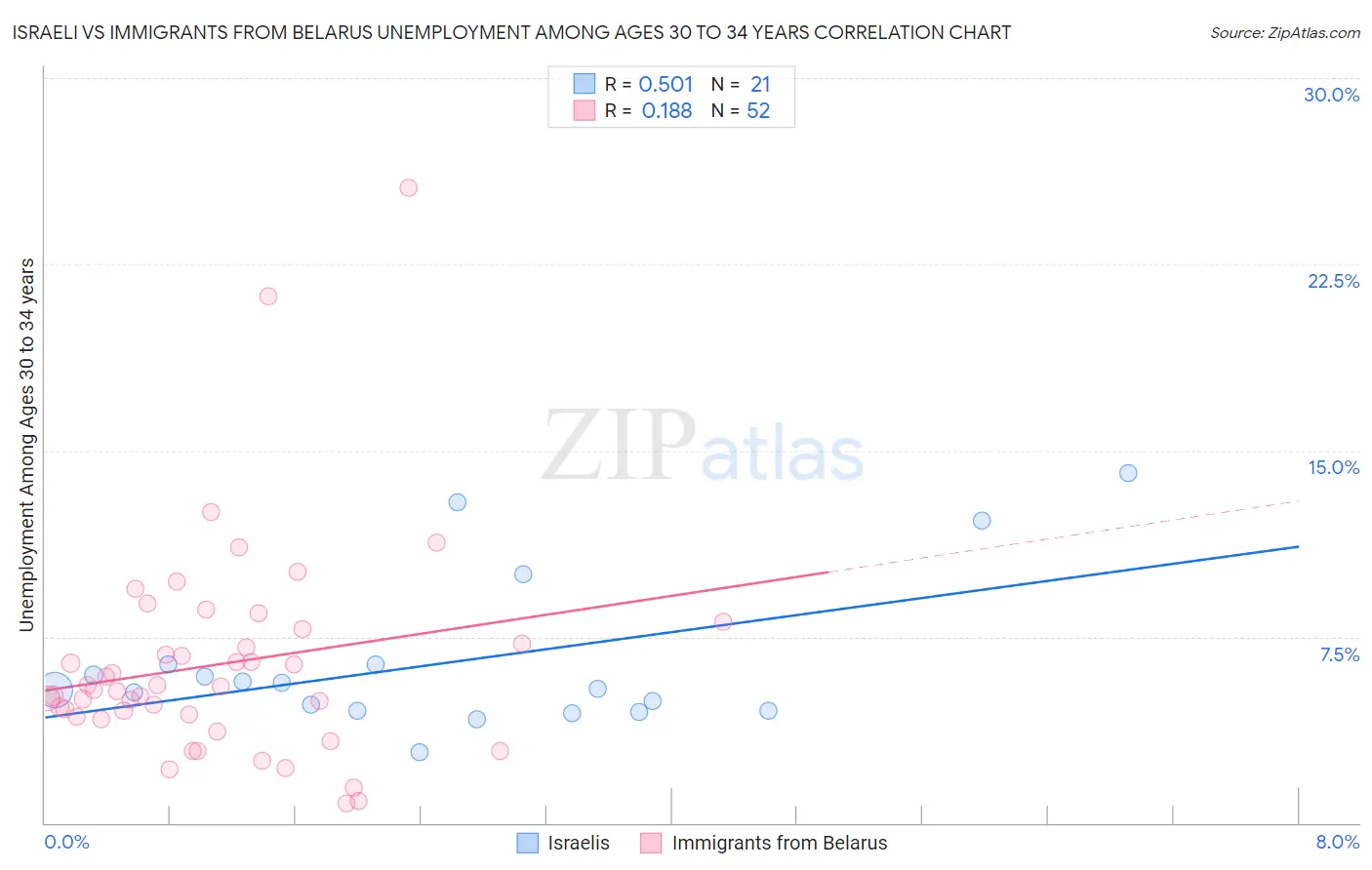 Israeli vs Immigrants from Belarus Unemployment Among Ages 30 to 34 years