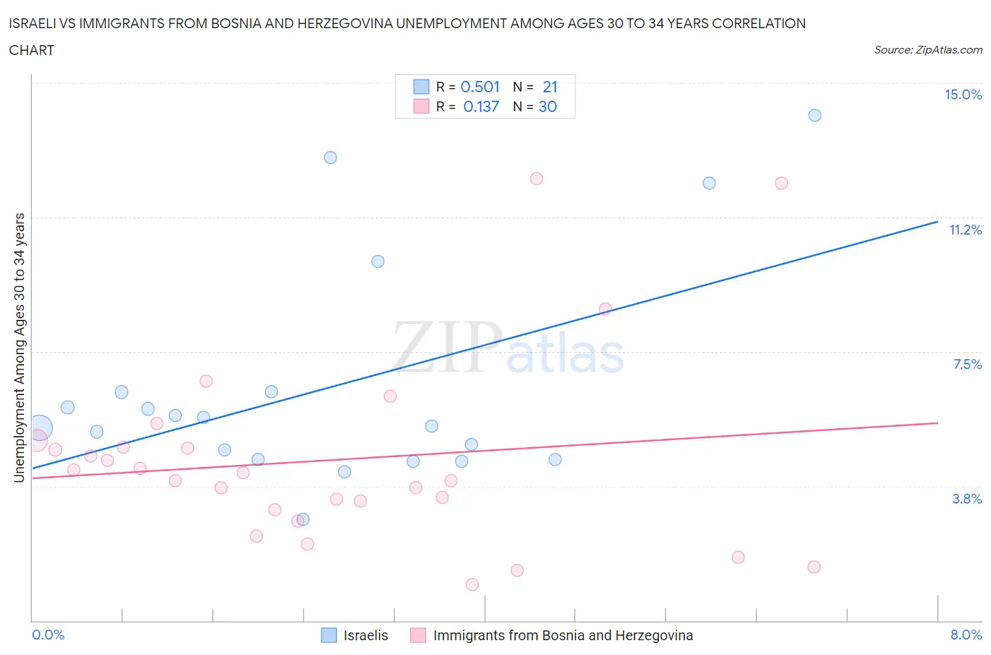 Israeli vs Immigrants from Bosnia and Herzegovina Unemployment Among Ages 30 to 34 years