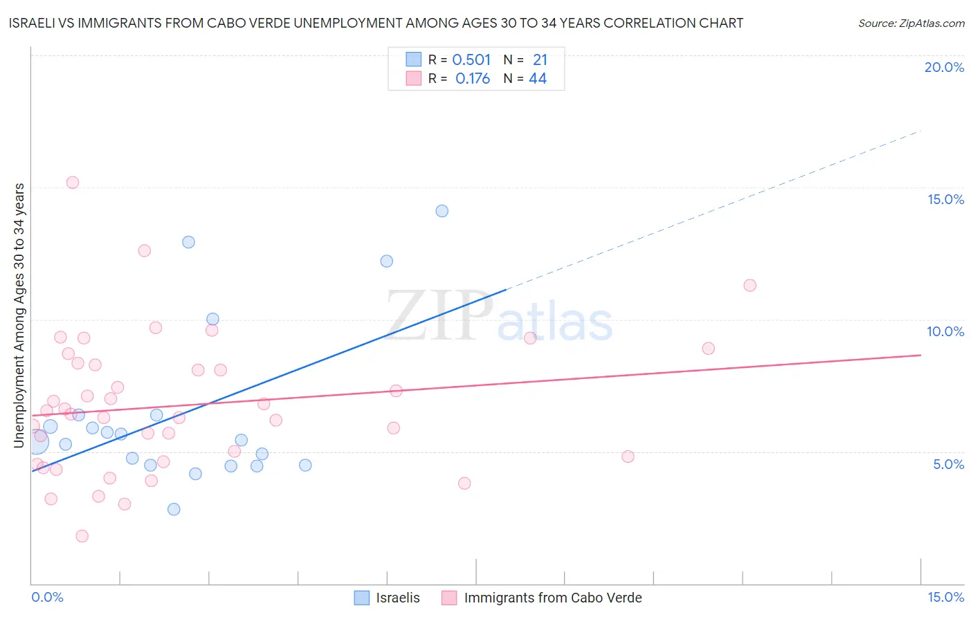 Israeli vs Immigrants from Cabo Verde Unemployment Among Ages 30 to 34 years