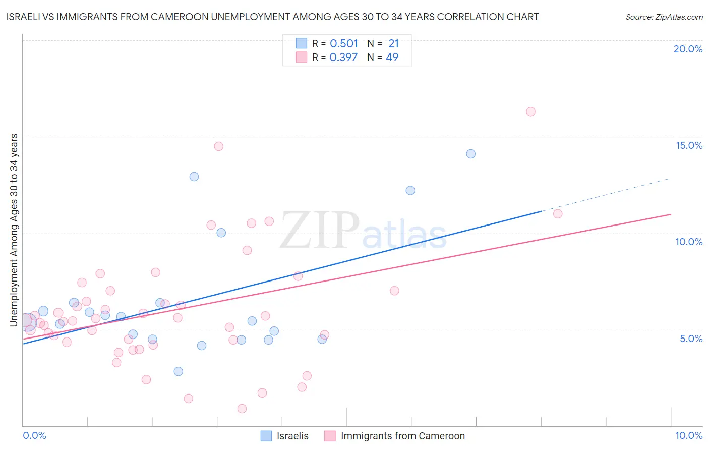 Israeli vs Immigrants from Cameroon Unemployment Among Ages 30 to 34 years