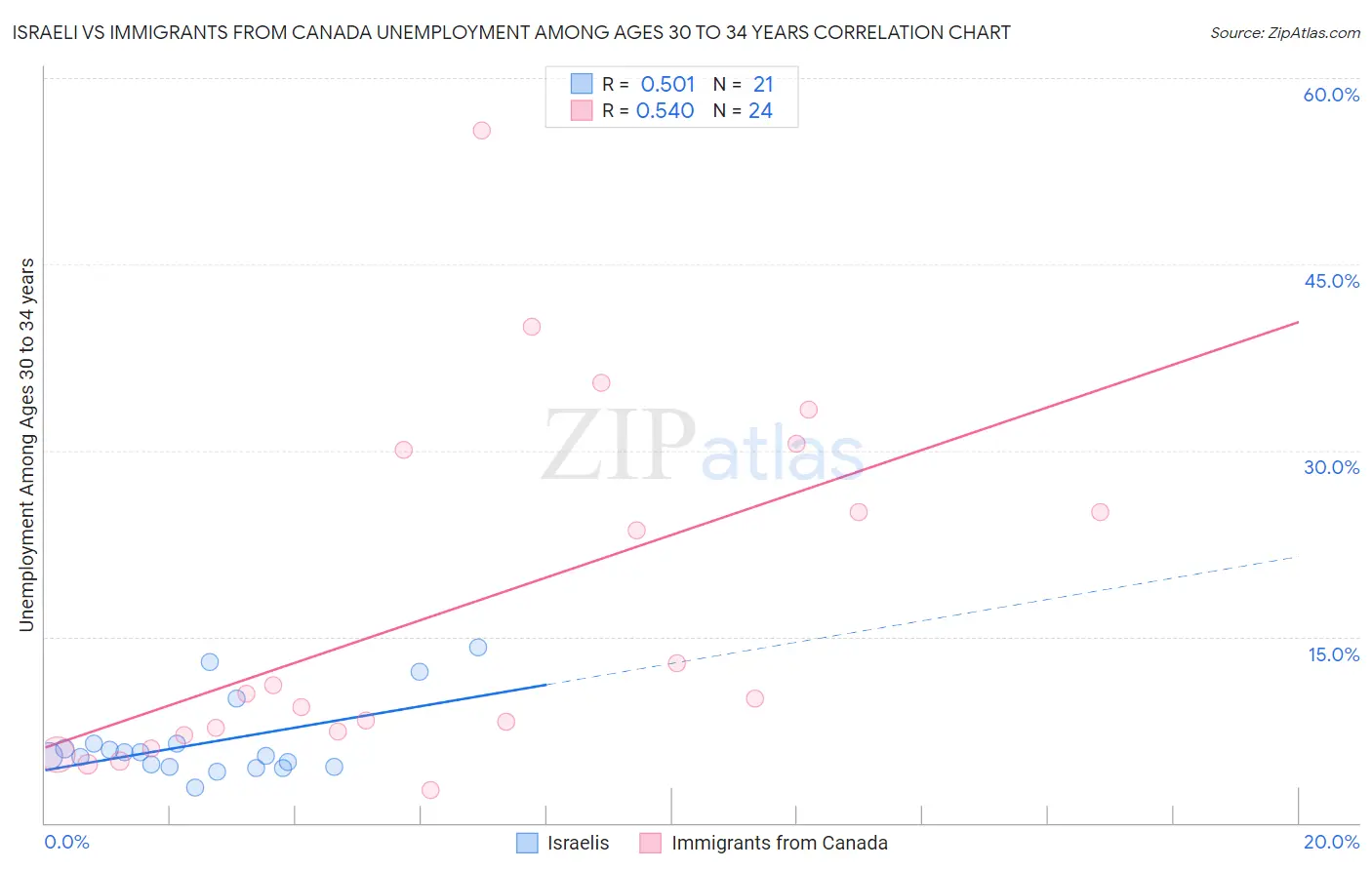 Israeli vs Immigrants from Canada Unemployment Among Ages 30 to 34 years