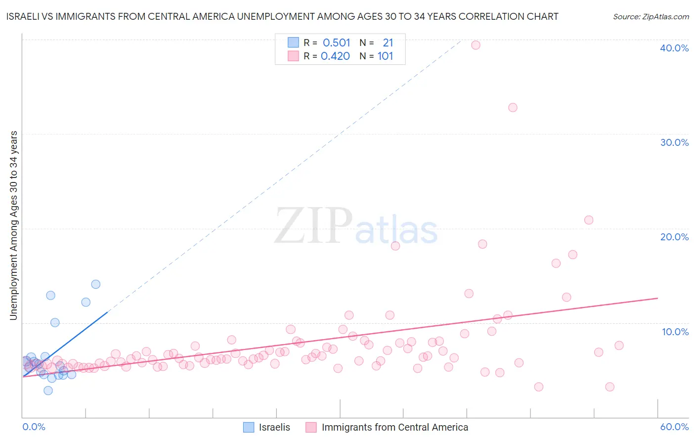 Israeli vs Immigrants from Central America Unemployment Among Ages 30 to 34 years