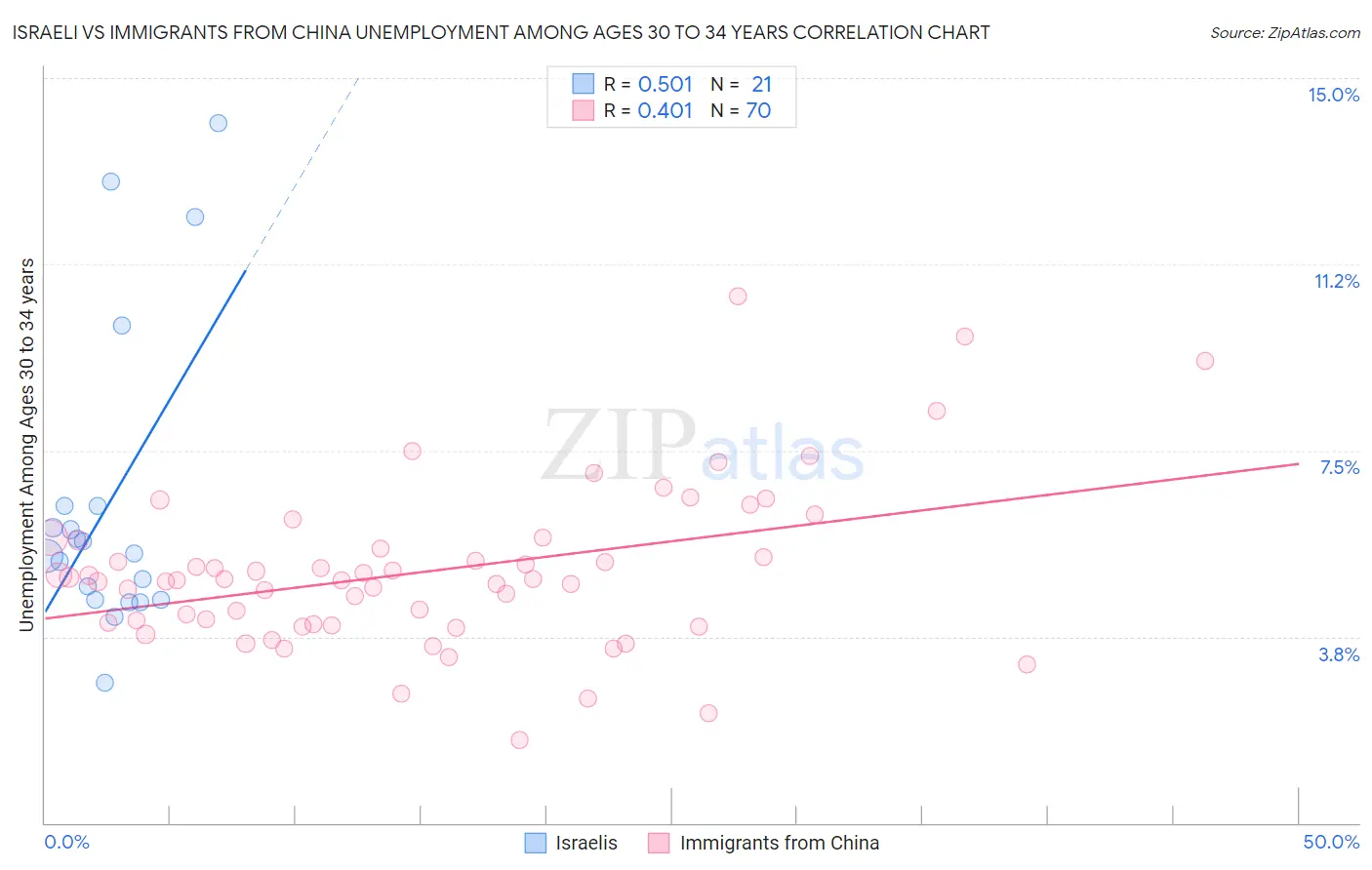 Israeli vs Immigrants from China Unemployment Among Ages 30 to 34 years