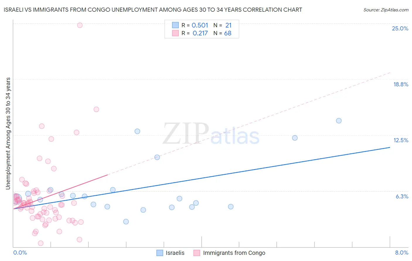 Israeli vs Immigrants from Congo Unemployment Among Ages 30 to 34 years