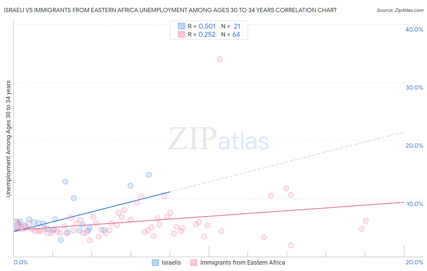 Israeli vs Immigrants from Eastern Africa Unemployment Among Ages 30 to 34 years