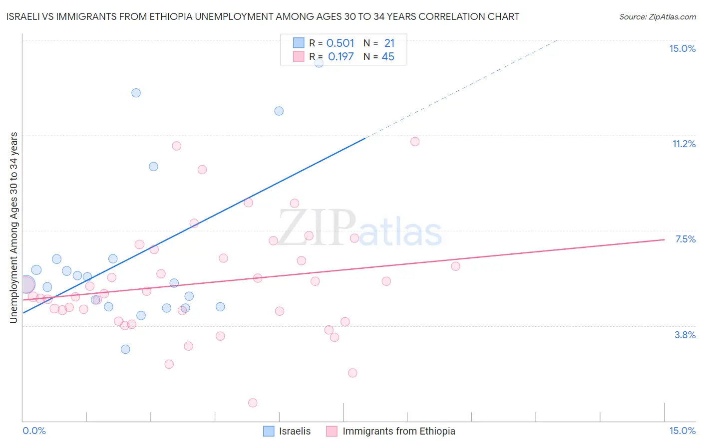 Israeli vs Immigrants from Ethiopia Unemployment Among Ages 30 to 34 years