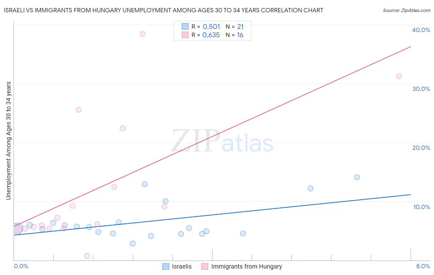 Israeli vs Immigrants from Hungary Unemployment Among Ages 30 to 34 years