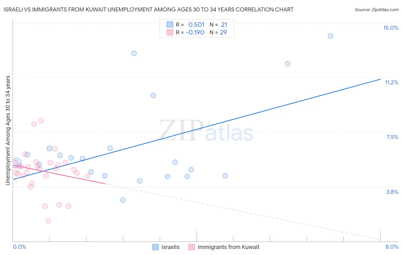 Israeli vs Immigrants from Kuwait Unemployment Among Ages 30 to 34 years