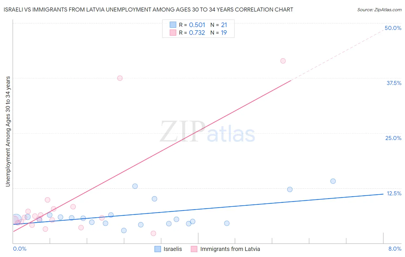 Israeli vs Immigrants from Latvia Unemployment Among Ages 30 to 34 years