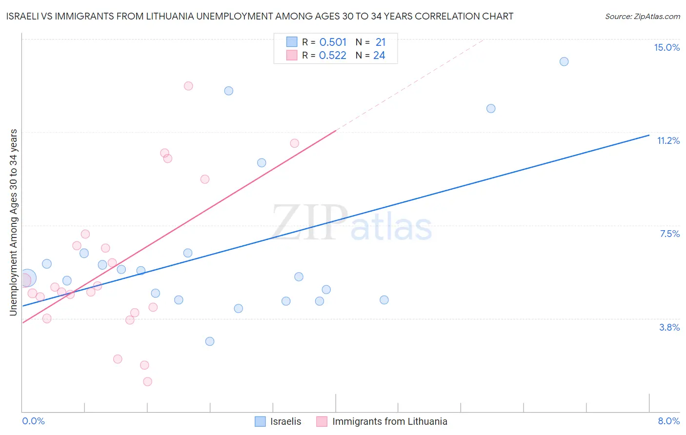 Israeli vs Immigrants from Lithuania Unemployment Among Ages 30 to 34 years