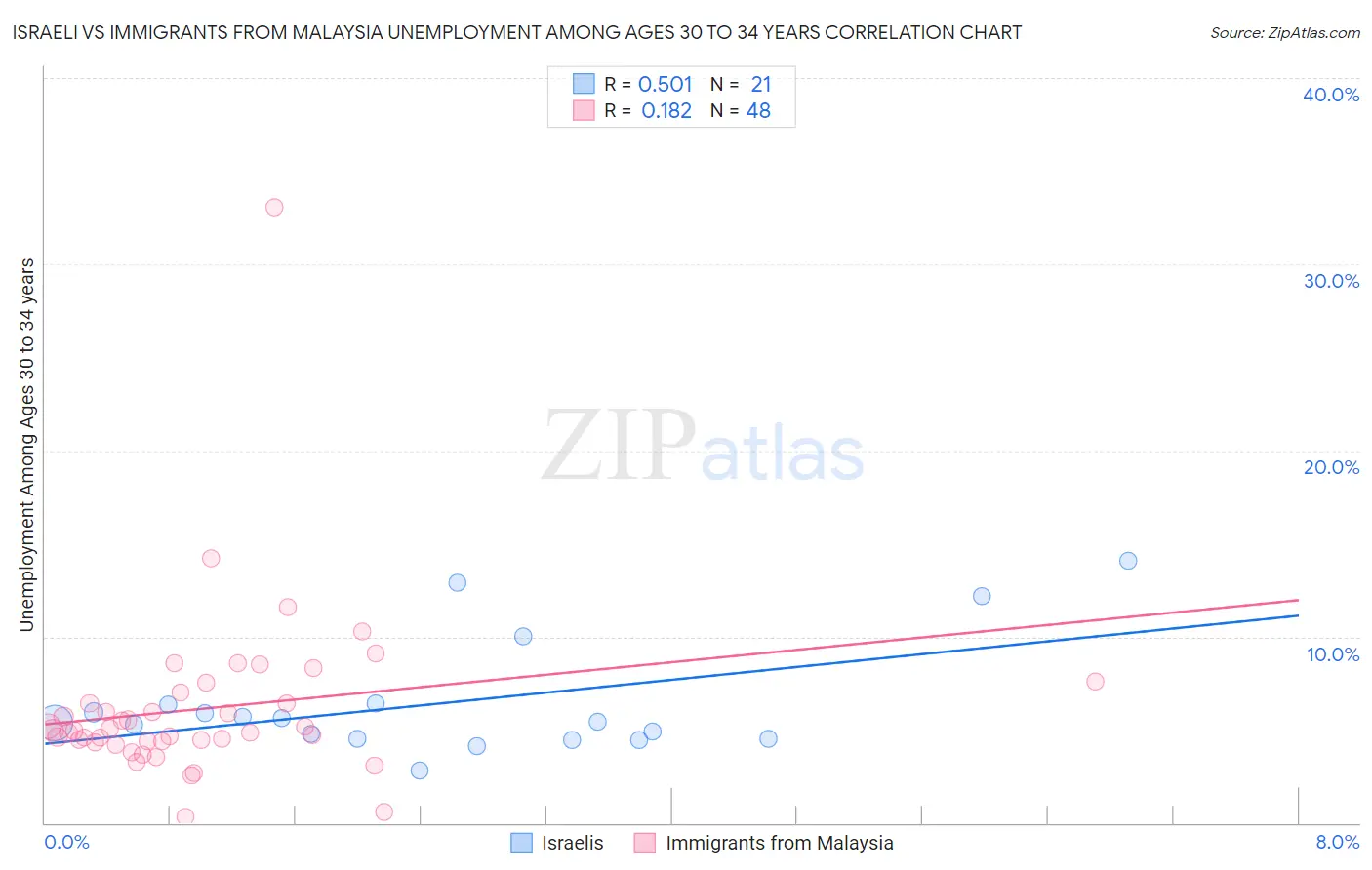 Israeli vs Immigrants from Malaysia Unemployment Among Ages 30 to 34 years