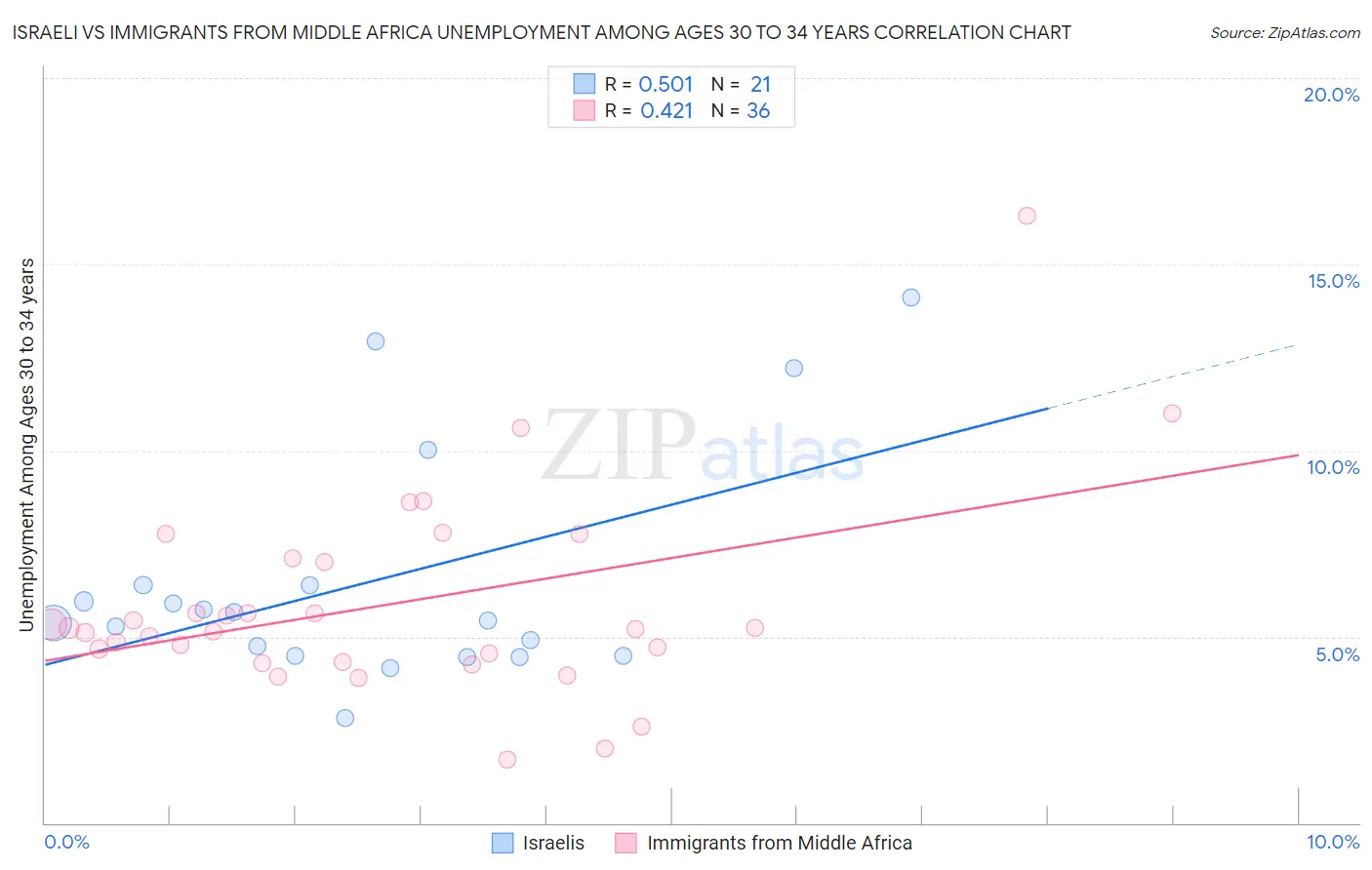 Israeli vs Immigrants from Middle Africa Unemployment Among Ages 30 to 34 years