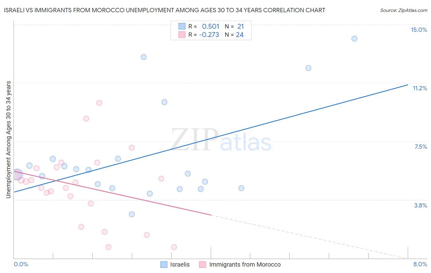 Israeli vs Immigrants from Morocco Unemployment Among Ages 30 to 34 years