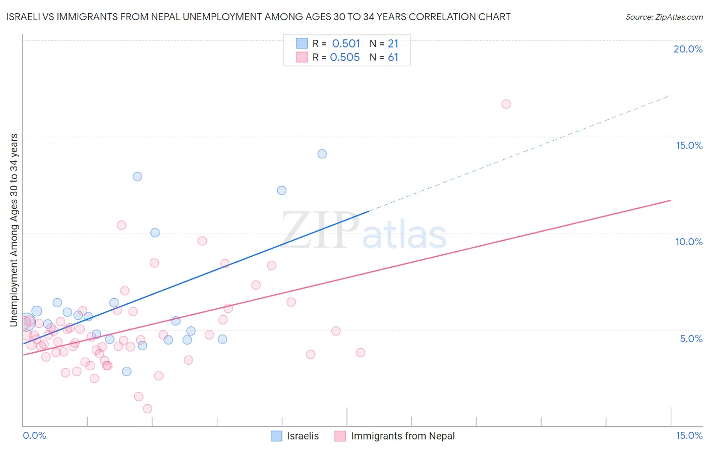Israeli vs Immigrants from Nepal Unemployment Among Ages 30 to 34 years