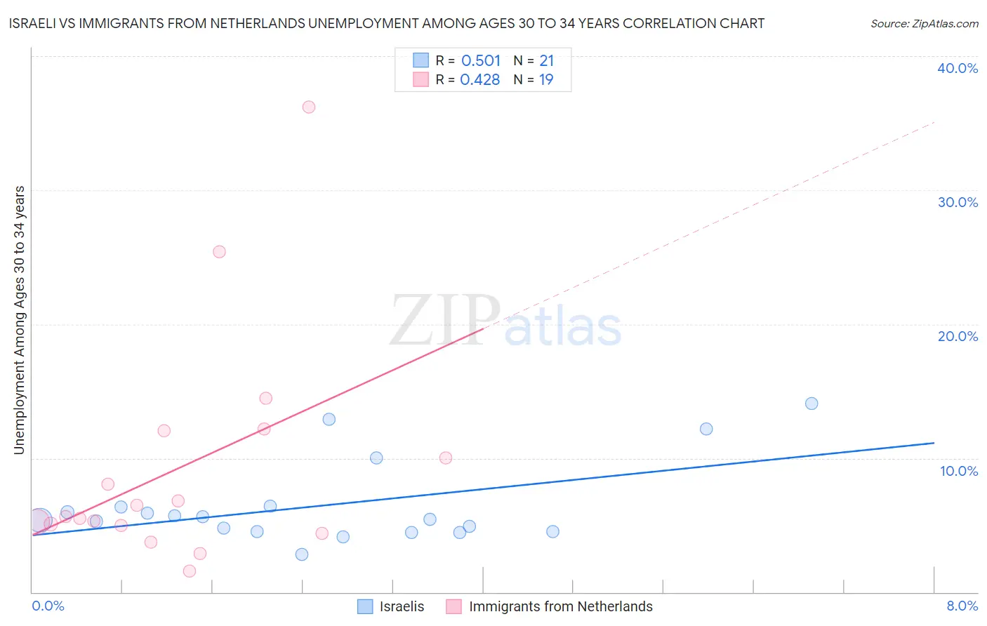 Israeli vs Immigrants from Netherlands Unemployment Among Ages 30 to 34 years