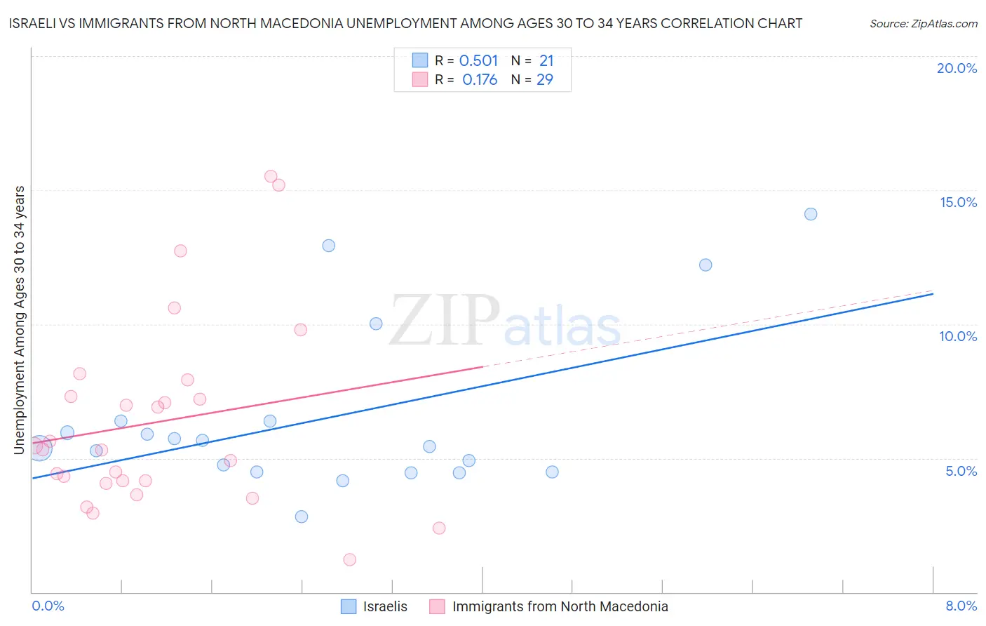 Israeli vs Immigrants from North Macedonia Unemployment Among Ages 30 to 34 years