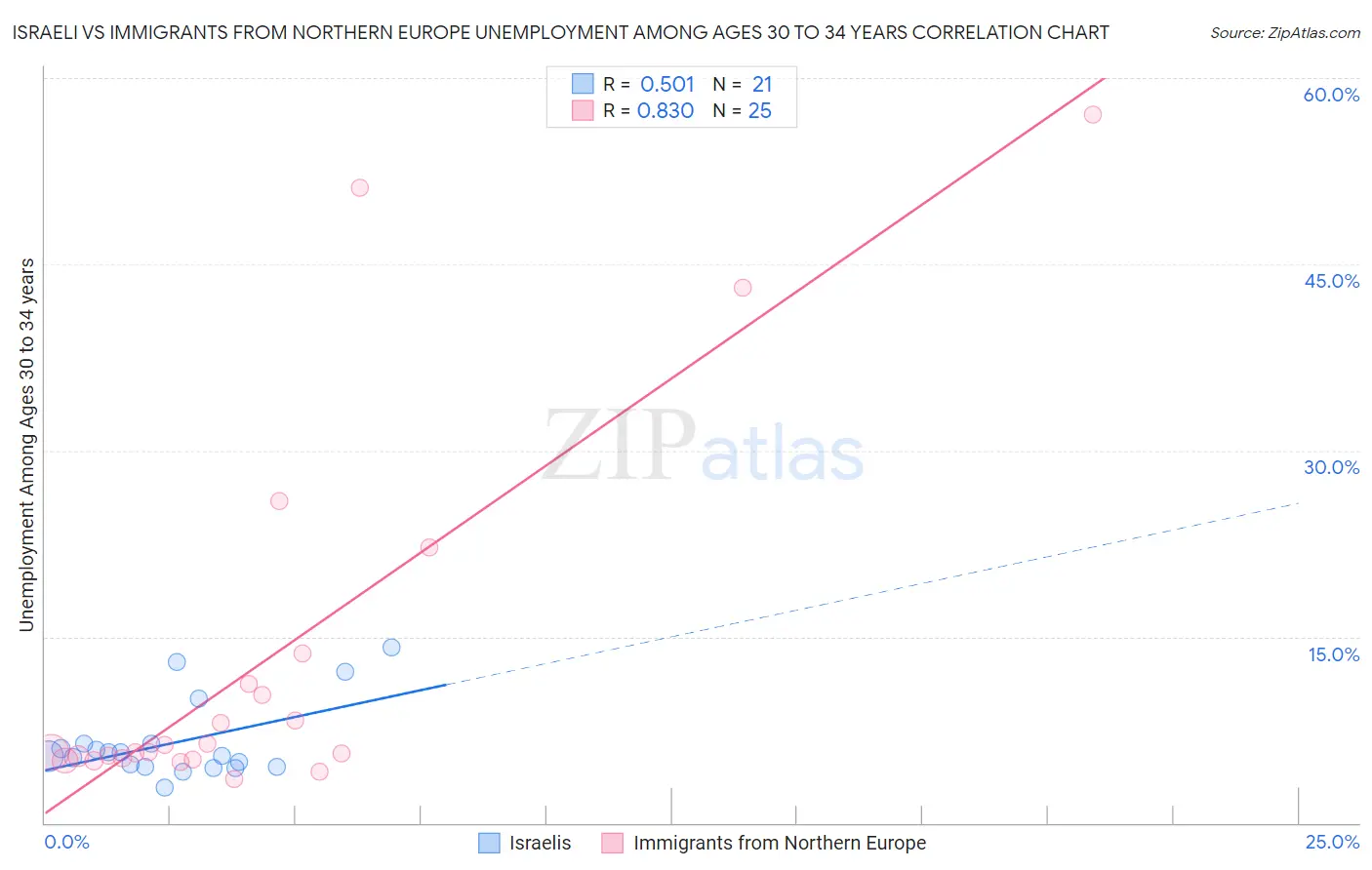 Israeli vs Immigrants from Northern Europe Unemployment Among Ages 30 to 34 years