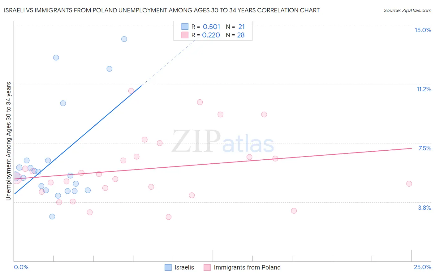 Israeli vs Immigrants from Poland Unemployment Among Ages 30 to 34 years