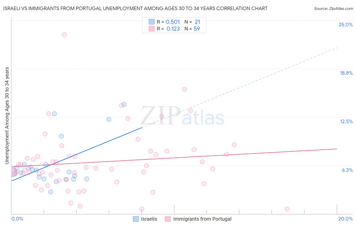 Israeli vs Immigrants from Portugal Unemployment Among Ages 30 to 34 years