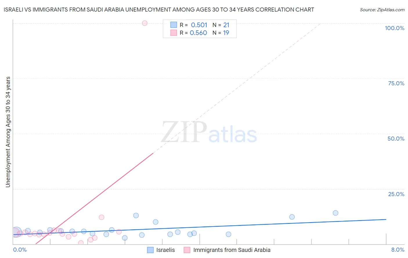 Israeli vs Immigrants from Saudi Arabia Unemployment Among Ages 30 to 34 years
