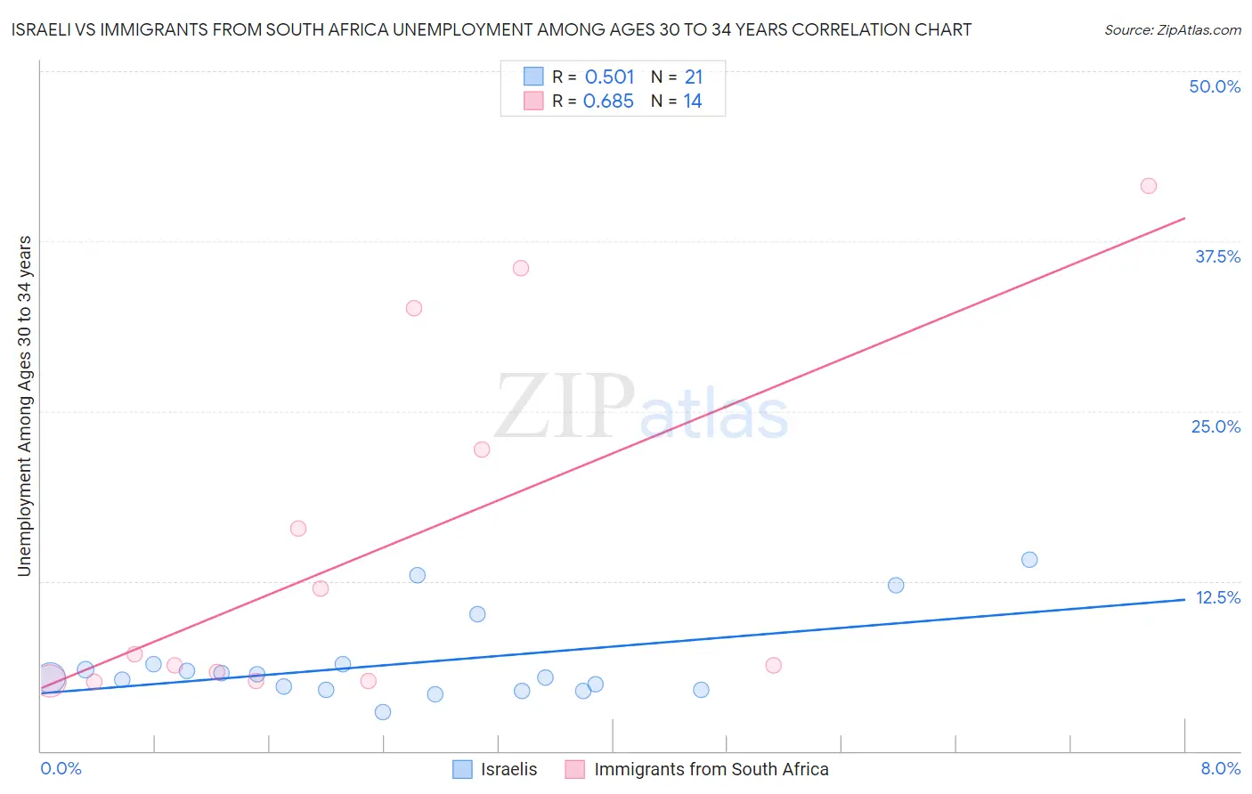 Israeli vs Immigrants from South Africa Unemployment Among Ages 30 to 34 years