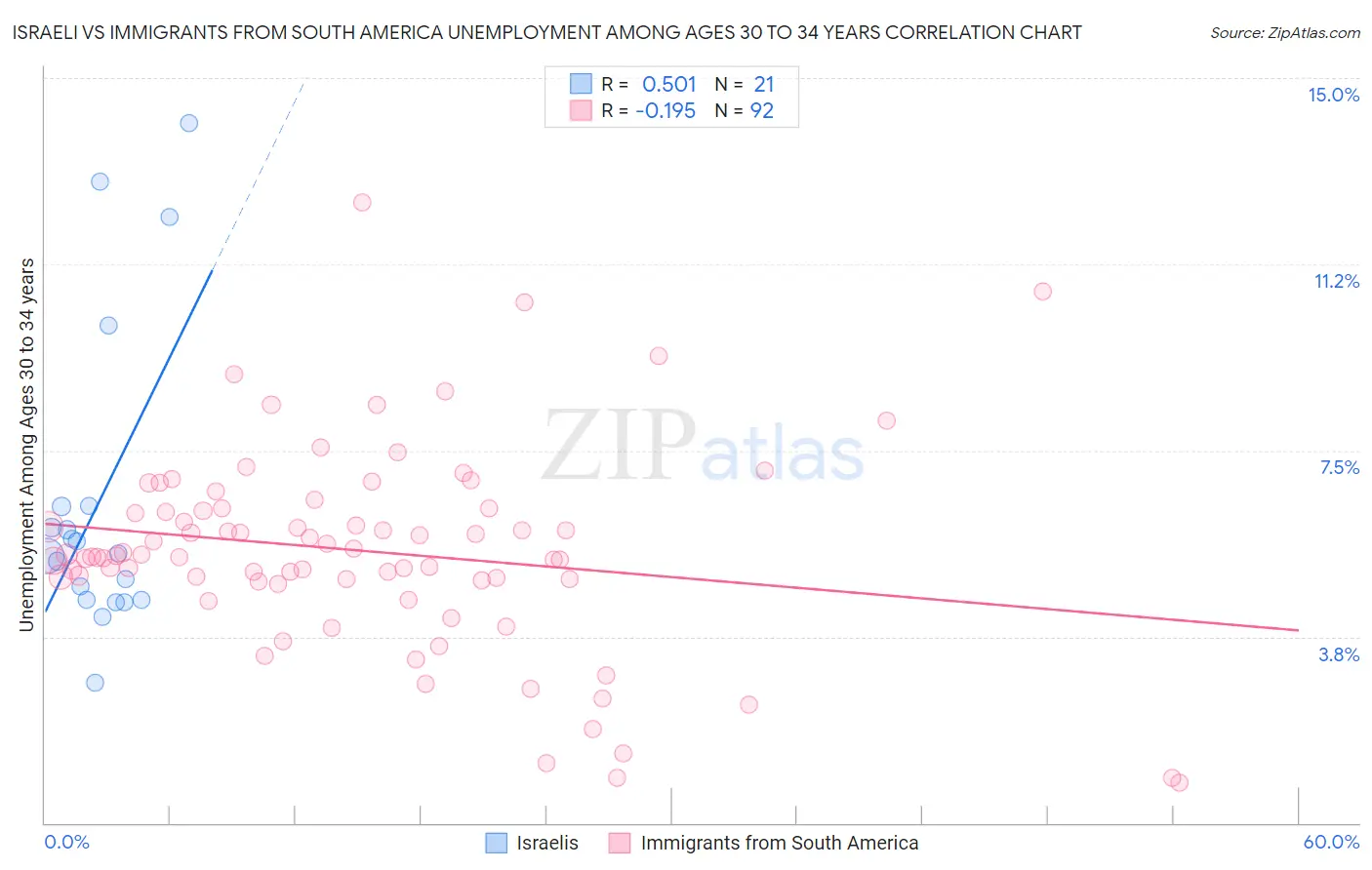 Israeli vs Immigrants from South America Unemployment Among Ages 30 to 34 years