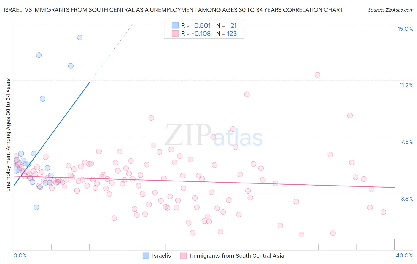 Israeli vs Immigrants from South Central Asia Unemployment Among Ages 30 to 34 years