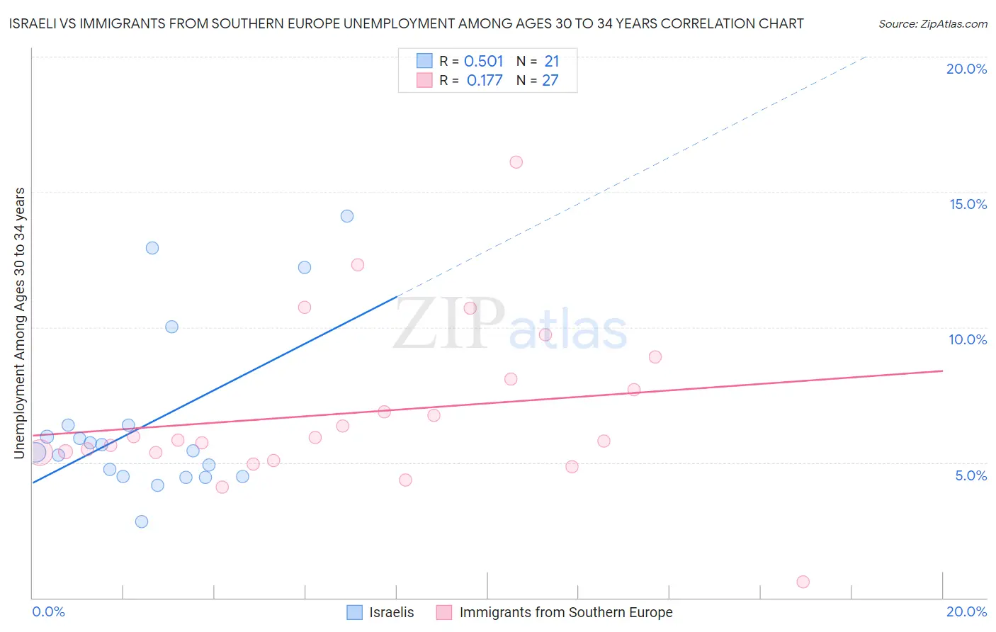 Israeli vs Immigrants from Southern Europe Unemployment Among Ages 30 to 34 years