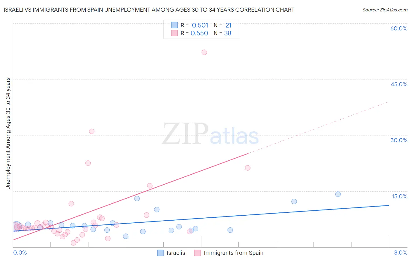 Israeli vs Immigrants from Spain Unemployment Among Ages 30 to 34 years
