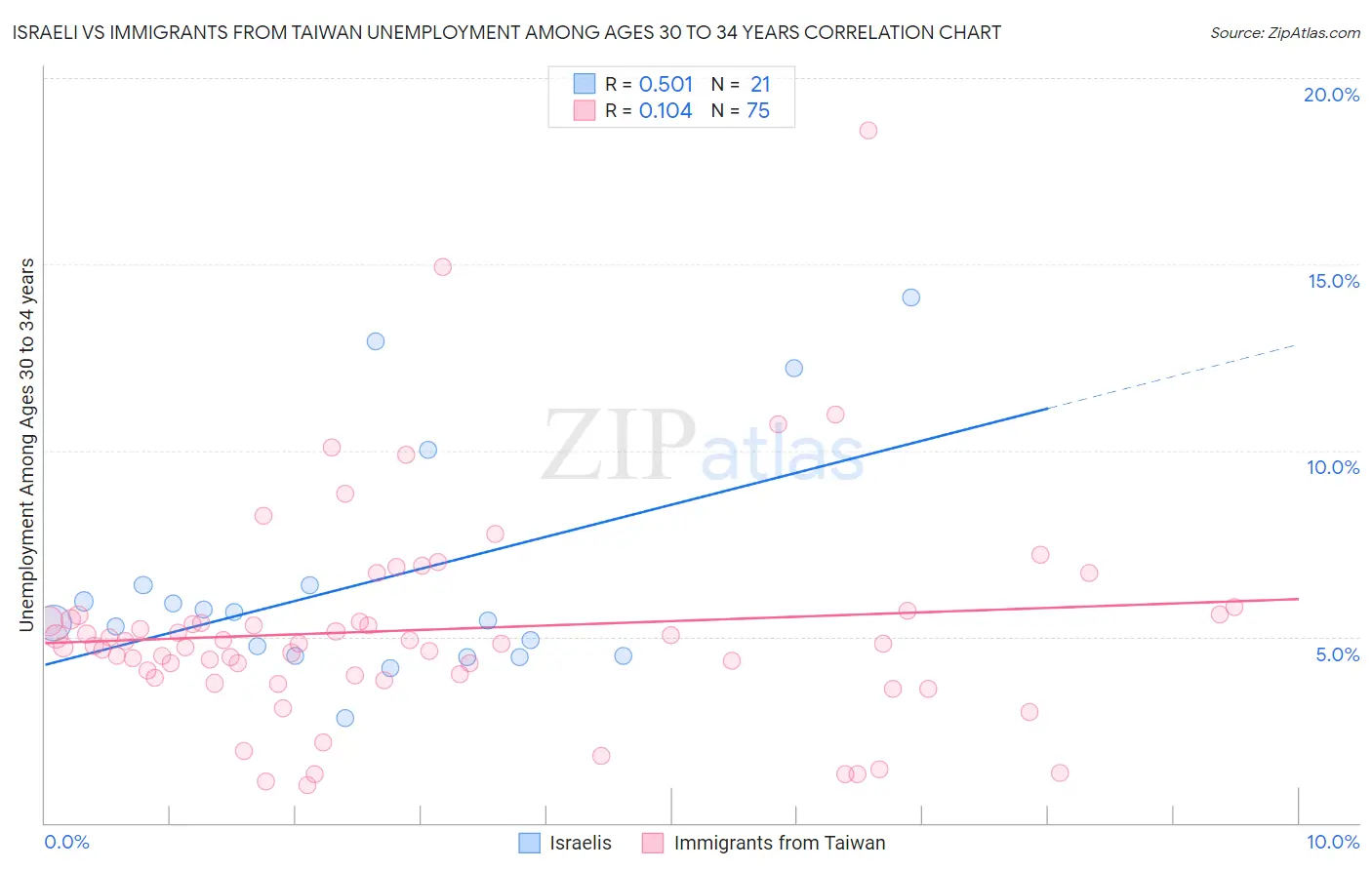 Israeli vs Immigrants from Taiwan Unemployment Among Ages 30 to 34 years