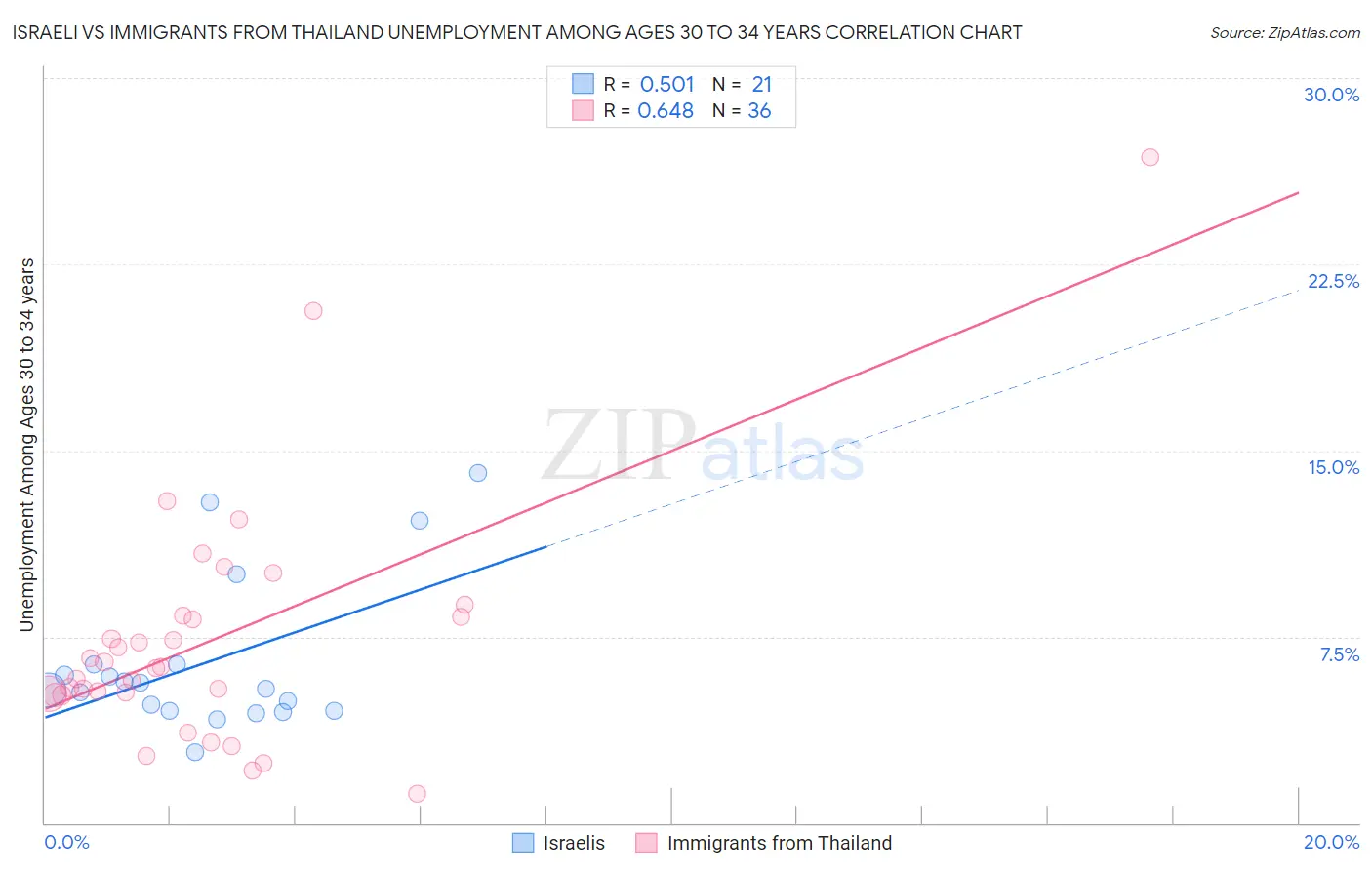 Israeli vs Immigrants from Thailand Unemployment Among Ages 30 to 34 years