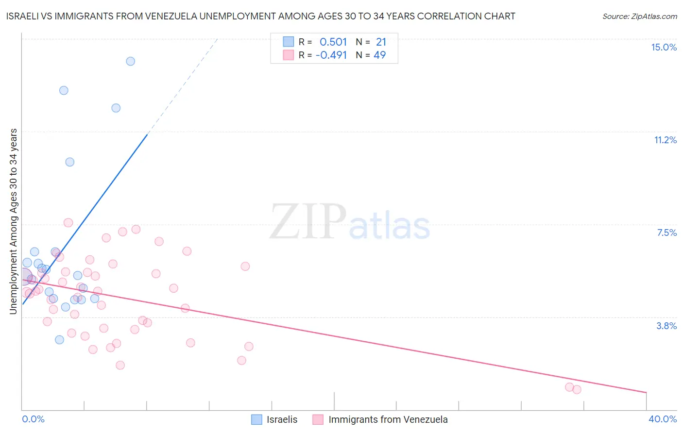 Israeli vs Immigrants from Venezuela Unemployment Among Ages 30 to 34 years