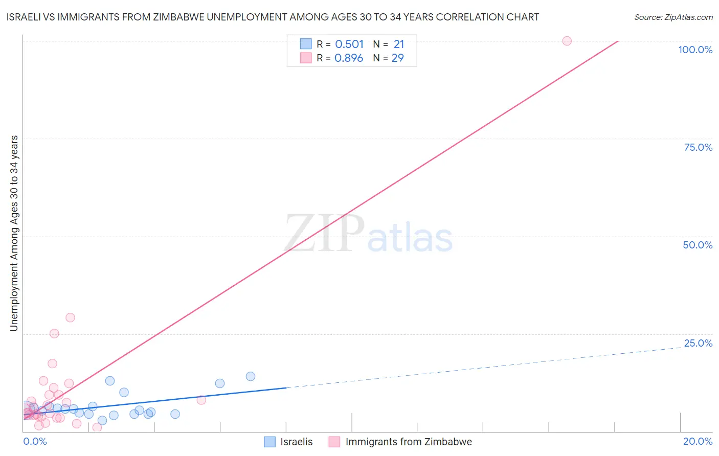Israeli vs Immigrants from Zimbabwe Unemployment Among Ages 30 to 34 years