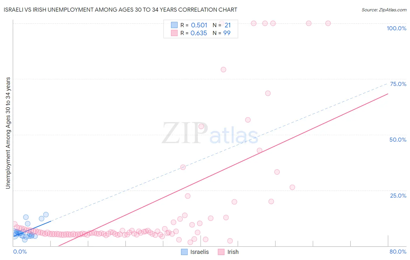 Israeli vs Irish Unemployment Among Ages 30 to 34 years
